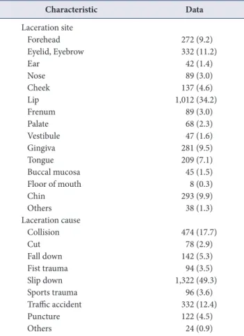 Table 4. Comparative analysis of characteristics of patients in the  tooth injury group (N=1,124)