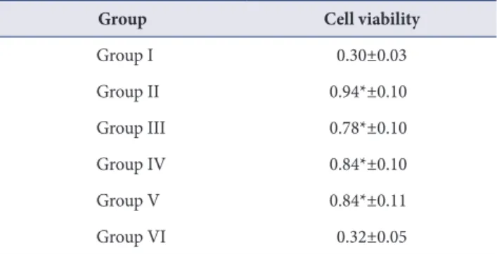 Table 5. Cell viabillity assay of samples after 3 days of culture (n=3)