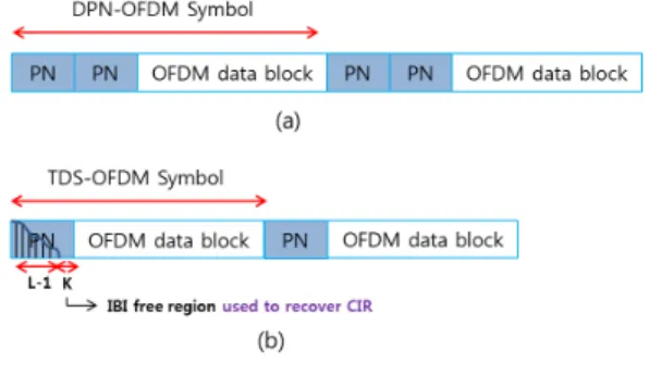 그림 1. 기존의 시스템 기법(a: DPN-OFDM,  b: TDS-OFDM) [14] . Fig. 1. Systems  of  the  conventional  schemes(a: 