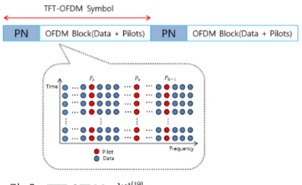 그림 2. TFT-OFDM  기법 ̂̂ [19] . Fig. 2. TFT-OFDM  scheme [19] .