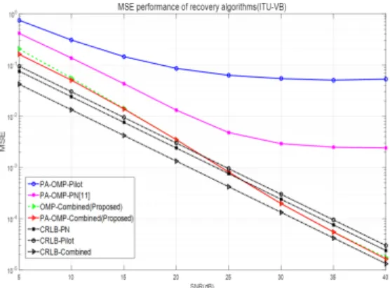 Fig. 3. MSE  performance  comparison  of  the  proposed  scheme  with  exisiting  schemes  under  ITU-VB(CoSaMP).