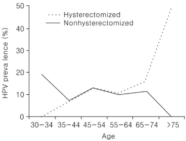 Fig. 1. Age group-specific human papillomavirus pre- pre-valences in hysterectomized women and in  non-hyste-rectomized women.