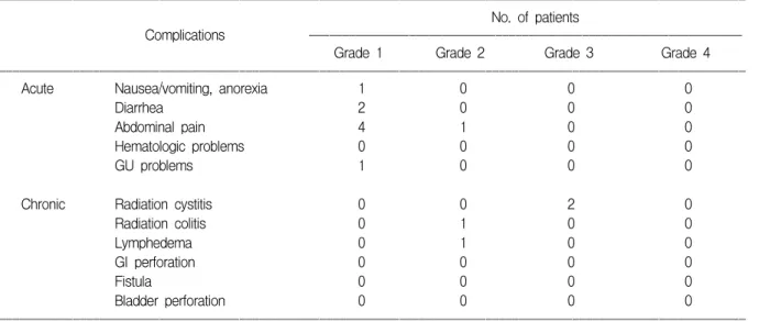Table 4. Response rate in extremely elderly patients  with cervical cancer