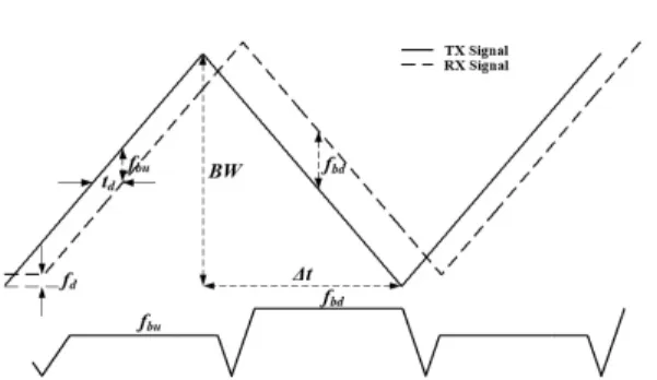 그림 2. FMCW  레이더의 송신 신호와 수신 신호와의 관계 Fig. 2. The  relationship  of  transmitted  signal  and  received  signal  in  FMCW  Radar 식  (1)의  파라미터   는  송신  신호의  크기,    는  반송 주파수(carrier  frequency),   는 주파수 변조 폭 그리고   는 주파수 변조 시간이다