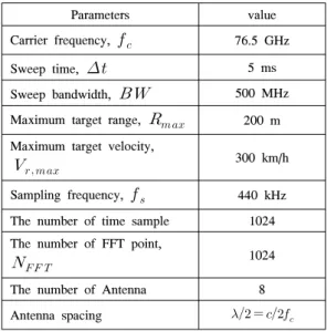 표 1. FMCW  레이더 시뮬레이션에 사용된 파라미터와 값 Table  1.  Parameters  and  values  used  in  simulation  for  FMCW  radar                                     ⋯          (16) 식 (16)에서    
