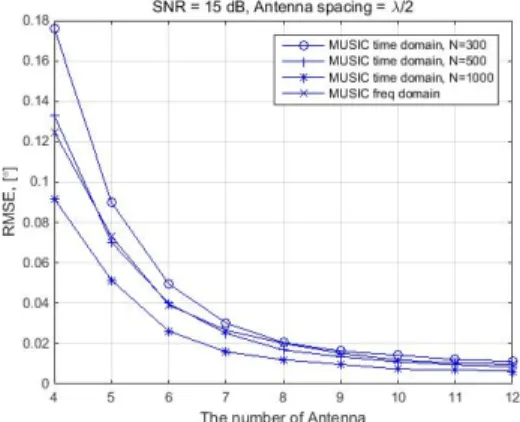 그림 4. SNR의 변화에 따른 알고리즘들의 RMSE Fig. 4. RMSE  of  the  algorithms  according  to  the  change  in  SNR