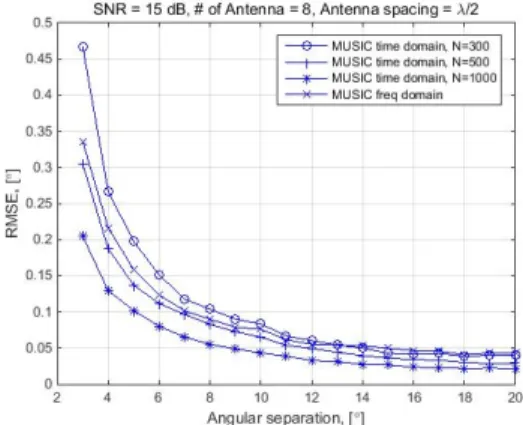 Fig. 7. RMSE  of  the  algorithm  according  to  the  change  in  the  number  of  frequency  sample  and  SNR
