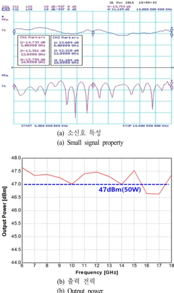 Fig.  17.  Measurement  of  spatial  combined  high  power  amplifier.