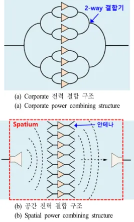 Fig.  1.  Comparison  of  power  combining  method.