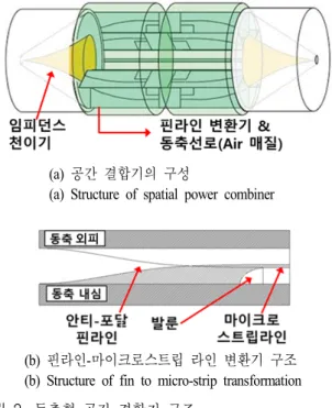그림  3.  Fin  line  taper 의 임피던스 모델 Fig.  3.  Impedance  model  of  fin  line  taper.