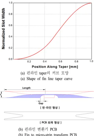 Fig.  4.  Fin  to  micro-strip  transformation  design  results.