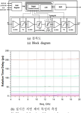 Fig.  12.  MFC  MMIC  characteristics.