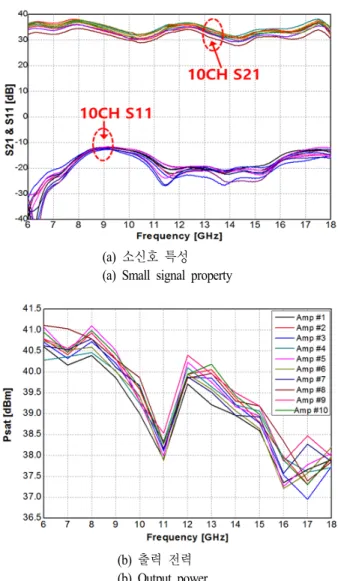 Fig.  13.  Measurement  of  single  amplifier.