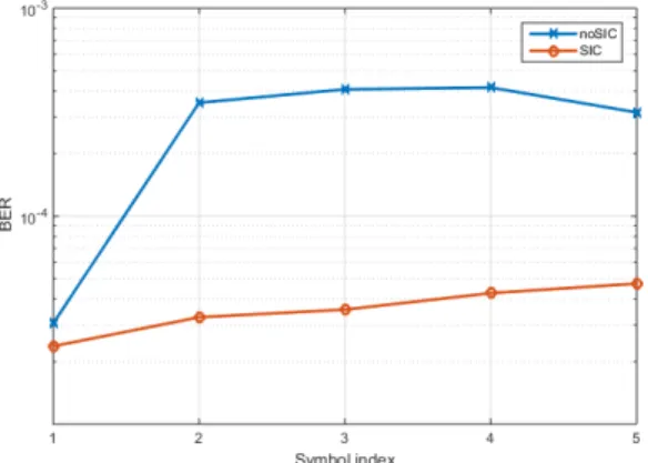 Fig. 10. Multipath  interference  suppression  performance  of  the  proposed  scheme  using  SIC