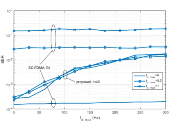 Fig. 13. BER  performance  comparison  of  proposed  scheme  and  SC-FDMA  according  to  power  control그림 12