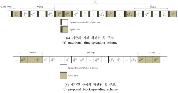 Fig. 5. Comparison  of  chip  structure  of  proposed  block-spreading  scheme  and  traditional  time-spreading  scheme 이때,   이며, , 는 사용자의 번호를 나타내며 ∀≠이다