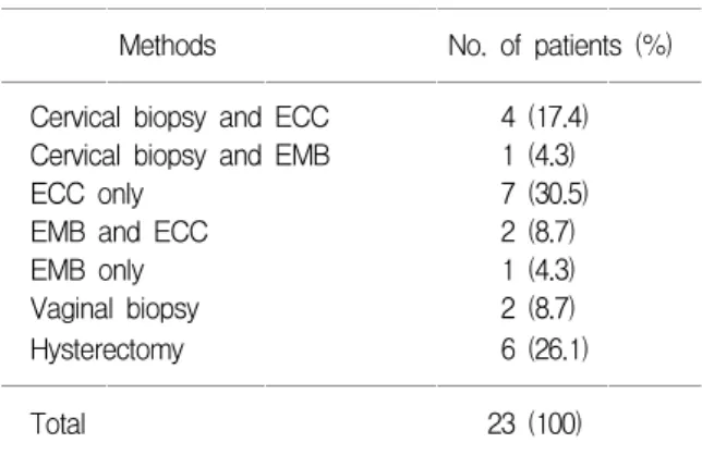 Table 1. Methods of histologic evaluation 