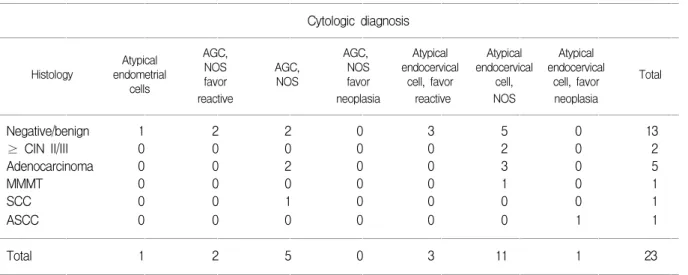 Table 3. Follow-up of 26 patients with cytologic diag- diag-nosis of AGC   ꠏꠏꠏꠏꠏꠏꠏꠏꠏꠏꠏꠏꠏꠏꠏꠏꠏꠏꠏꠏꠏꠏꠏꠏꠏꠏꠏꠏꠏꠏꠏꠏꠏꠏꠏꠏꠏꠏꠏꠏꠏꠏꠏꠏꠏꠏꠏꠏꠏꠏꠏꠏꠏ Variable No