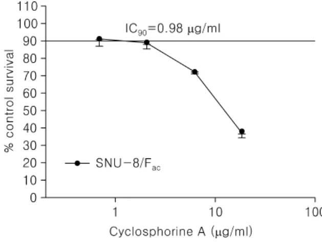 Table 1. The ratio of MDR1 to β-actin amount in SNU-8/