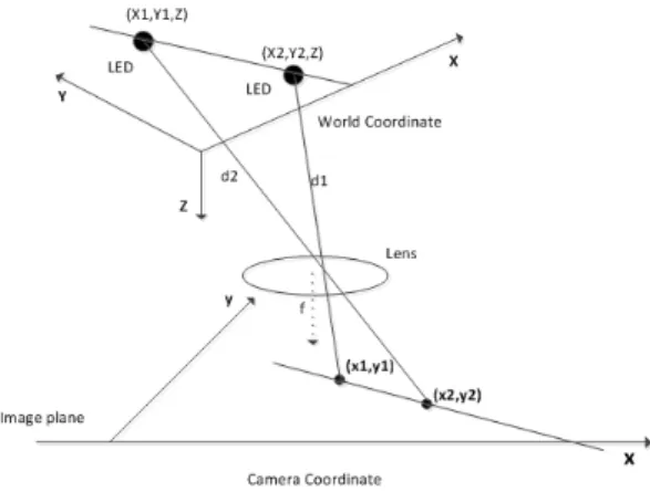 Fig. 1. Image  sensor  localization  architectureconsideration  because  of  high  brightness  condition  of 