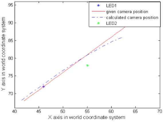 Fig. 4. Effect  of  distance