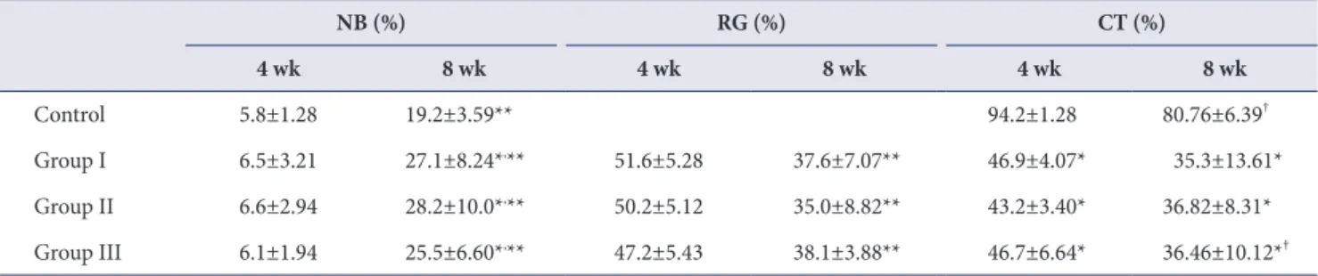 Table 1. Analysis of the percentage of new bone formation, residual bone graft and connective tissue between 4 weeks and 8 weeks group