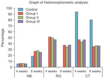 Fig. 4. Histomorphometric analysis between 4 weeks and 8 weeks. 