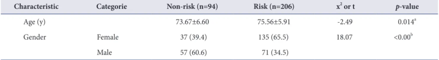 Table 2. Differences to dysphagia risk by characteristics of the subjects (n=300)