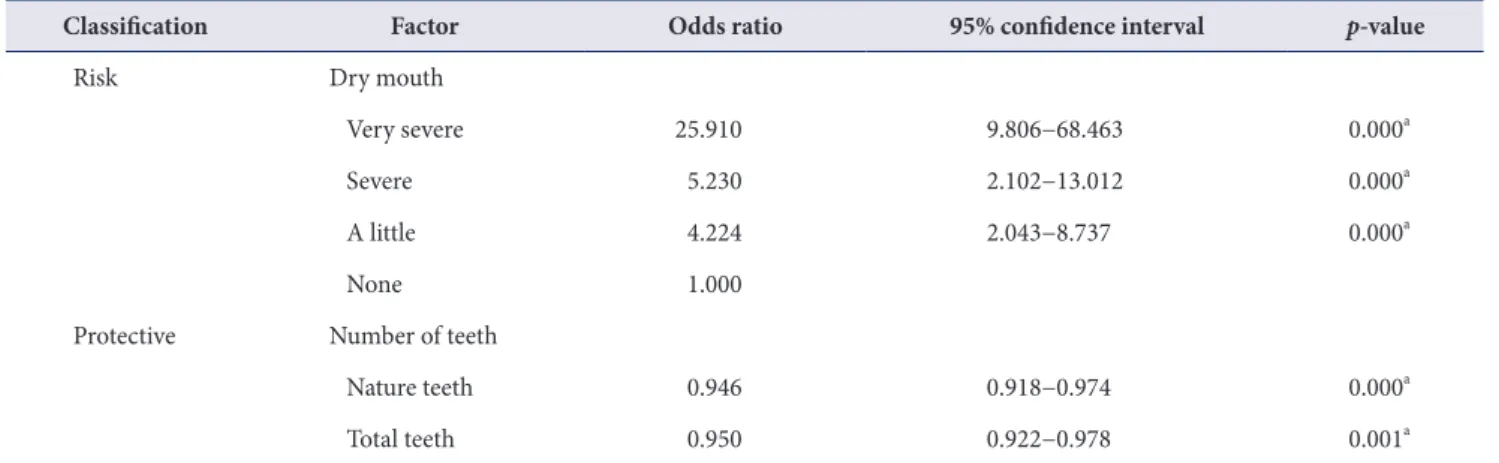 Table 5. Logistic regression analysis of factors which influence dysphagia risk (n=300)