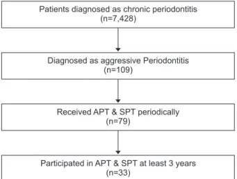 Fig. 3. Screening of patients. APT, active periodontal therapy; SPT,  supportive periodontal therapy.