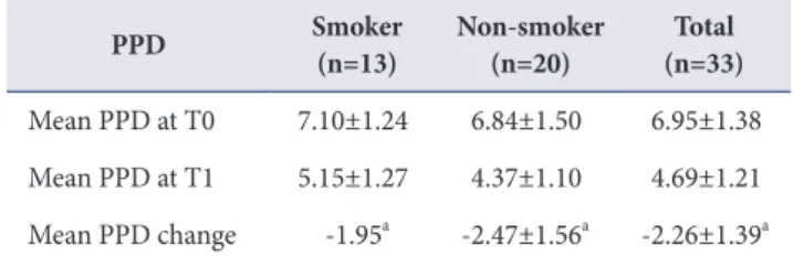 Table 3. Tooth mortality rate 