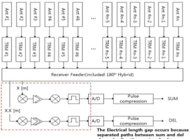 Fig.  1.  The  electrical  length  gap  between  receivers  path  for  a  mono-pulse  function.