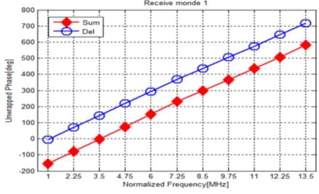 그림  7.  수신모드에 따른 합/차 채널의 위상 변화 비교 Fig.  7.  The  comparison  of  sum  and  del  channel’s  phase  