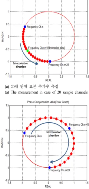 Fig.  9.  The  comparison  of  mono-pulse  phase  compensation  value  according  to  the  number  of  sample  channels.