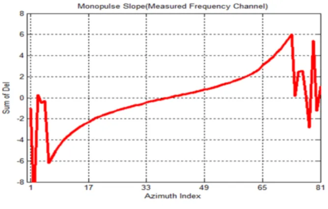 Fig.  11.  The  comparison  of  mono-pulse  slops  applied  10  sam- sam-ple  frequency  channel  measurement(receiver  mode 