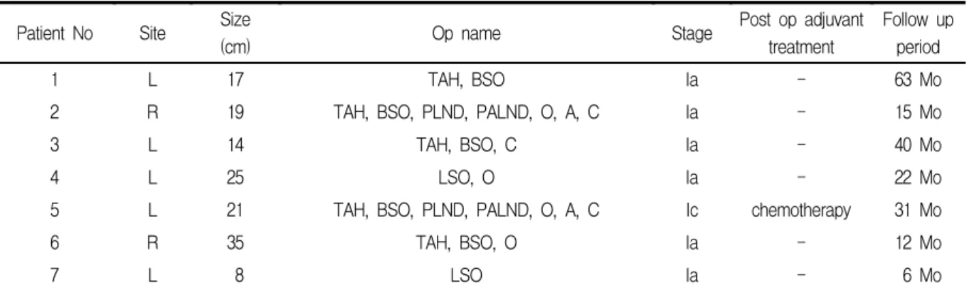 Table  2.  Surgico-Pathological  results