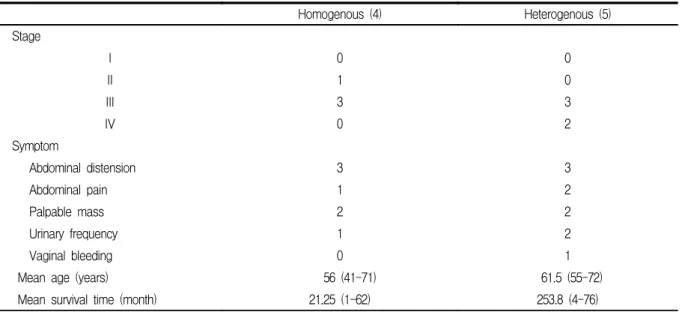 Table  1.  Symptoms  of  the  ovarian  MMMT  patients