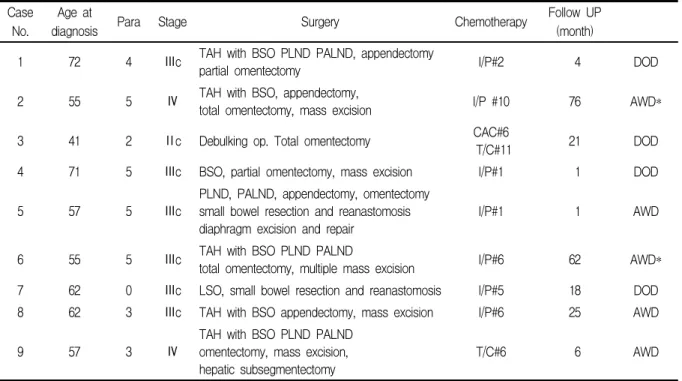Table  2.  Characteristics  of  the  ovarian  MMMT  patients Case 
