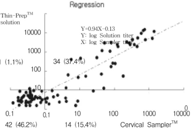 Fig.  1.  Plot  of  results  between  Thin-Prep TM   solution  and  Cervical  Sampler TM .