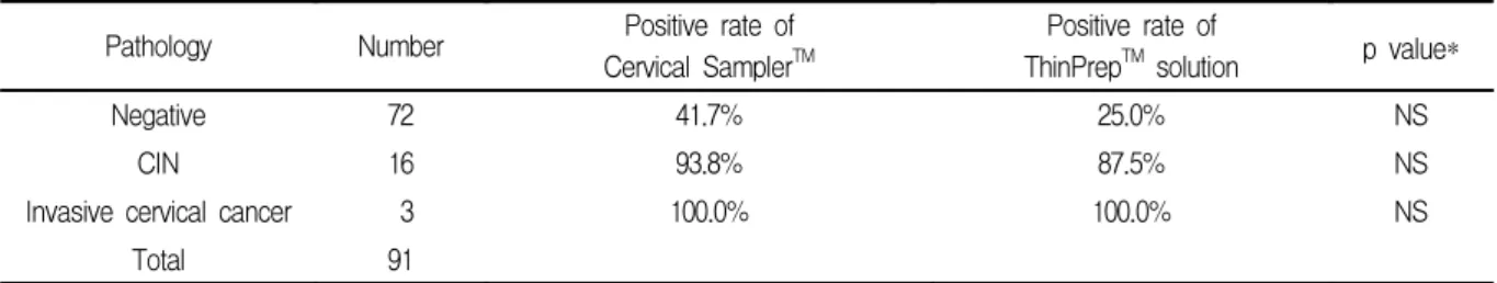 Table  4.  Positive  rate  of  Hybrid  Capture  II  HPV  between  Cervical  Sampler TM   and  ThinPrep TM   solution