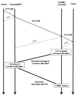 그림 3. TCP  연결 초기화 및 cross-layer  정보 교환 Fig. 3. Initial  TCP  connection  and  procedure  of  cross-layer  information  exchange