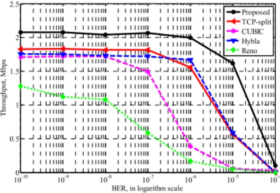Fig. 7. TCP  throughput  in  presence  of  single  connection
