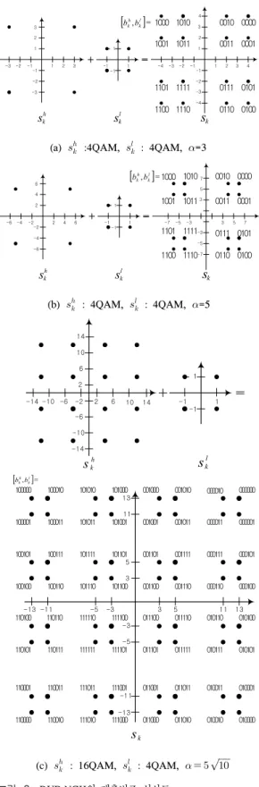 Table  1.  Normalization  factor  for  each  hierarchical  modulation  constellation 1 2 3 4-1-2-3-41234-1-2-3-4123-1-2-3123-1-2-31-11-1hskslksk1000 10101001 1011 0010 00000011 00011101 11111100 1110010101110110 0100[hlk]=kbb ,