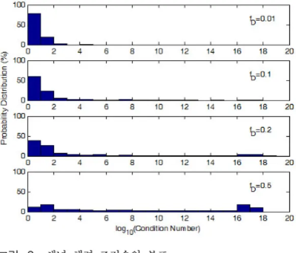 Fig. 2. Distribution  of  the  condition  number  of  the  channel  matrix Ⅲ. LS 신호 검출의 안정화 고속 시변 OFDM  채널의 경우 채널 행렬 가 불 량 조건일 확률이 증가한다