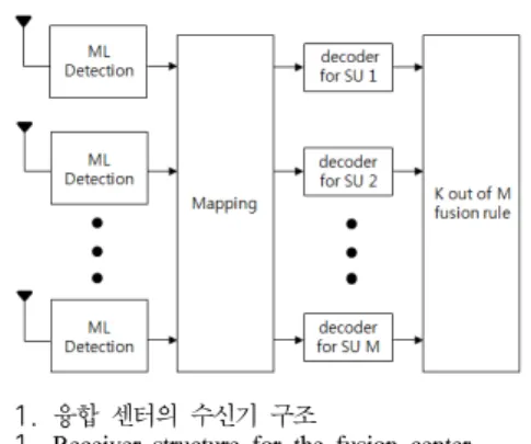 Fig. 1. Receiver  structure  for  the  fusion  center   