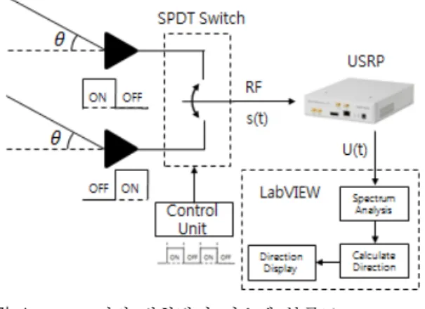 Fig.  1.  Block  diagram  of  direction  finding  system  using  TMA.