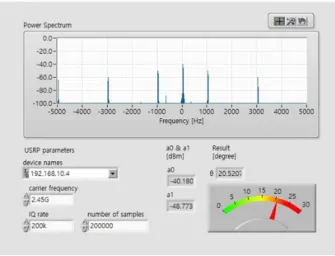 그림  3.  LabVIEW 상의 USRP  수신부 Fig.  3.  USRP  receiver  on  the  LabVIEW.