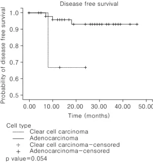 Fig. 2. Disease free survival time of clear cell carcino- carcino-ma and Adenocarcinom of uterine cervix.
