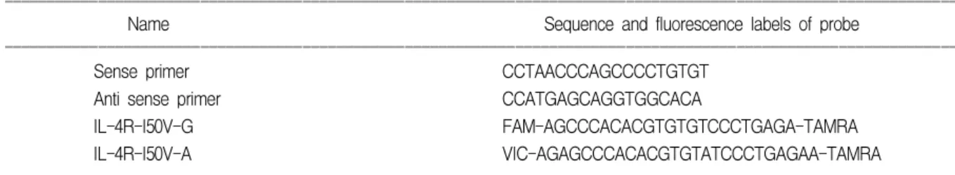 Table 1. Sequences of primer and probe
