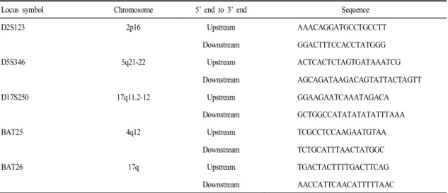 Table 1. DNA sequences of the primers for microsatellites